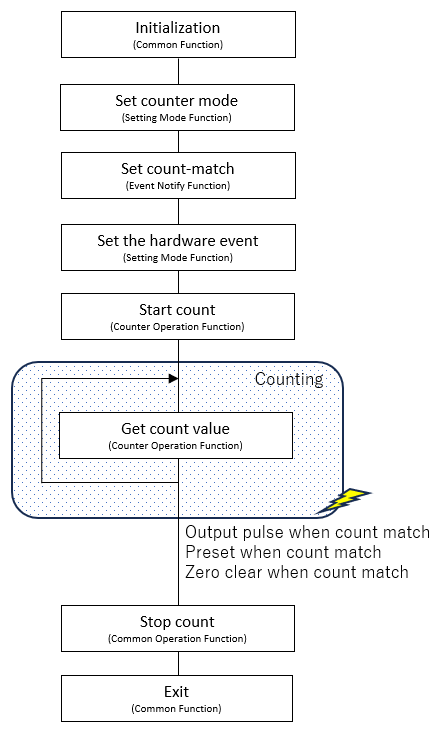 Flow Chart for Output Pulse when Count Match [High-performance Counter]